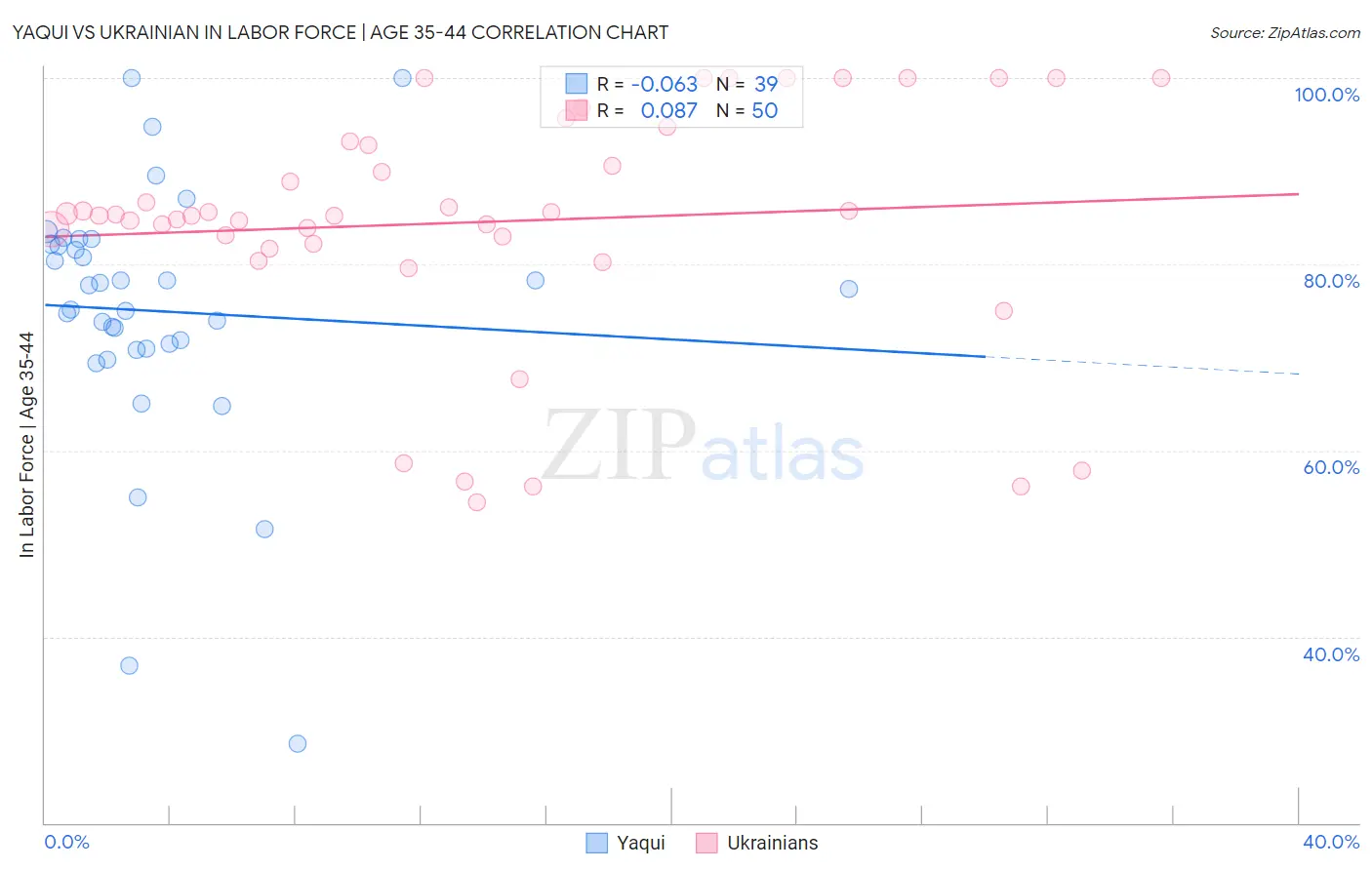Yaqui vs Ukrainian In Labor Force | Age 35-44
