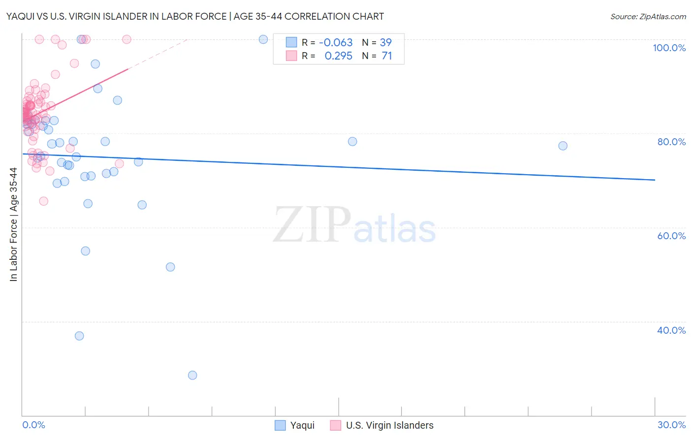 Yaqui vs U.S. Virgin Islander In Labor Force | Age 35-44