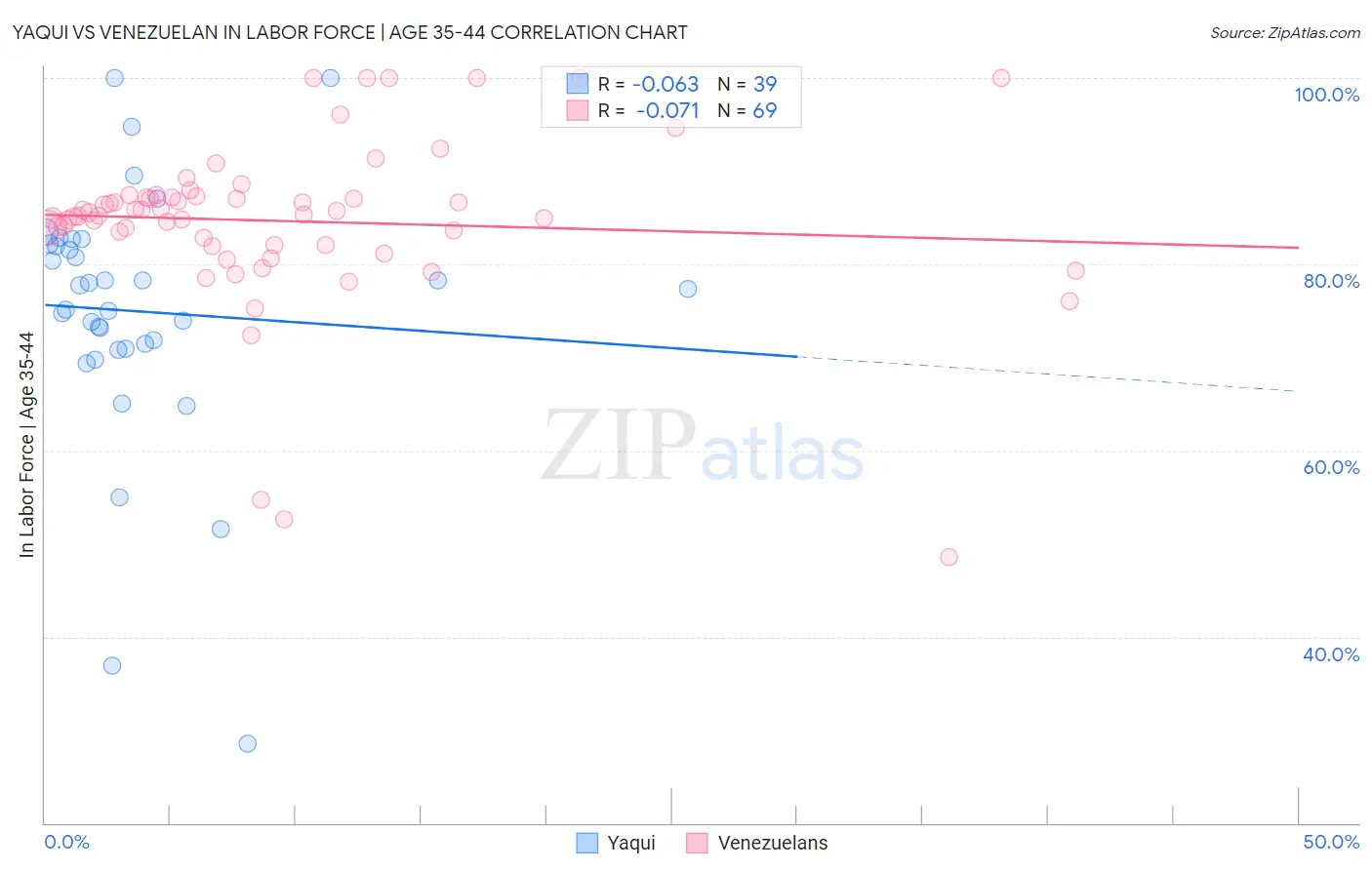 Yaqui vs Venezuelan In Labor Force | Age 35-44