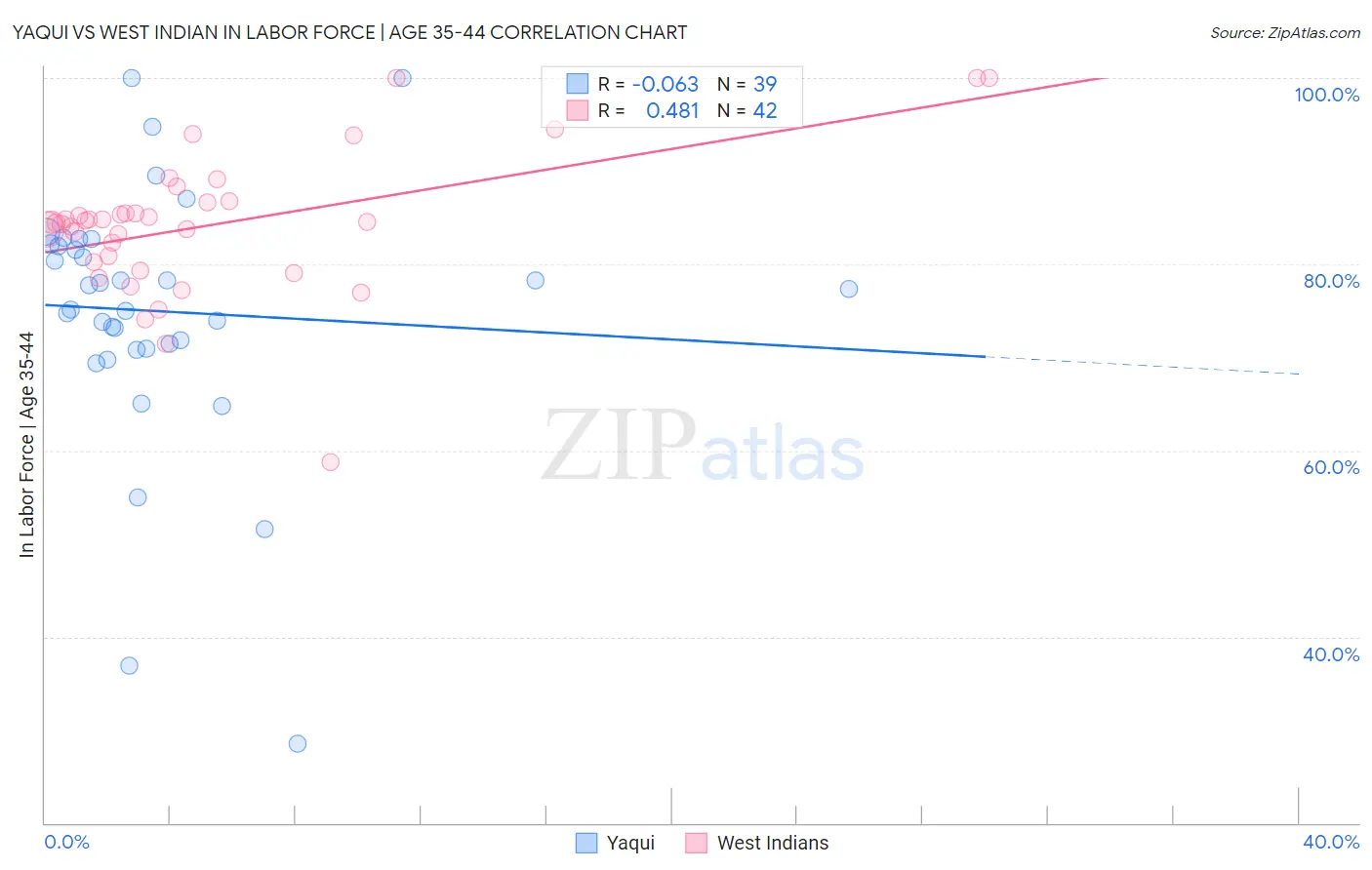 Yaqui vs West Indian In Labor Force | Age 35-44