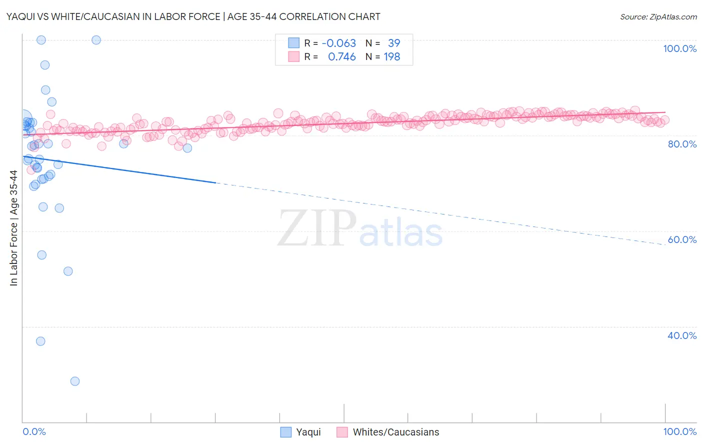 Yaqui vs White/Caucasian In Labor Force | Age 35-44