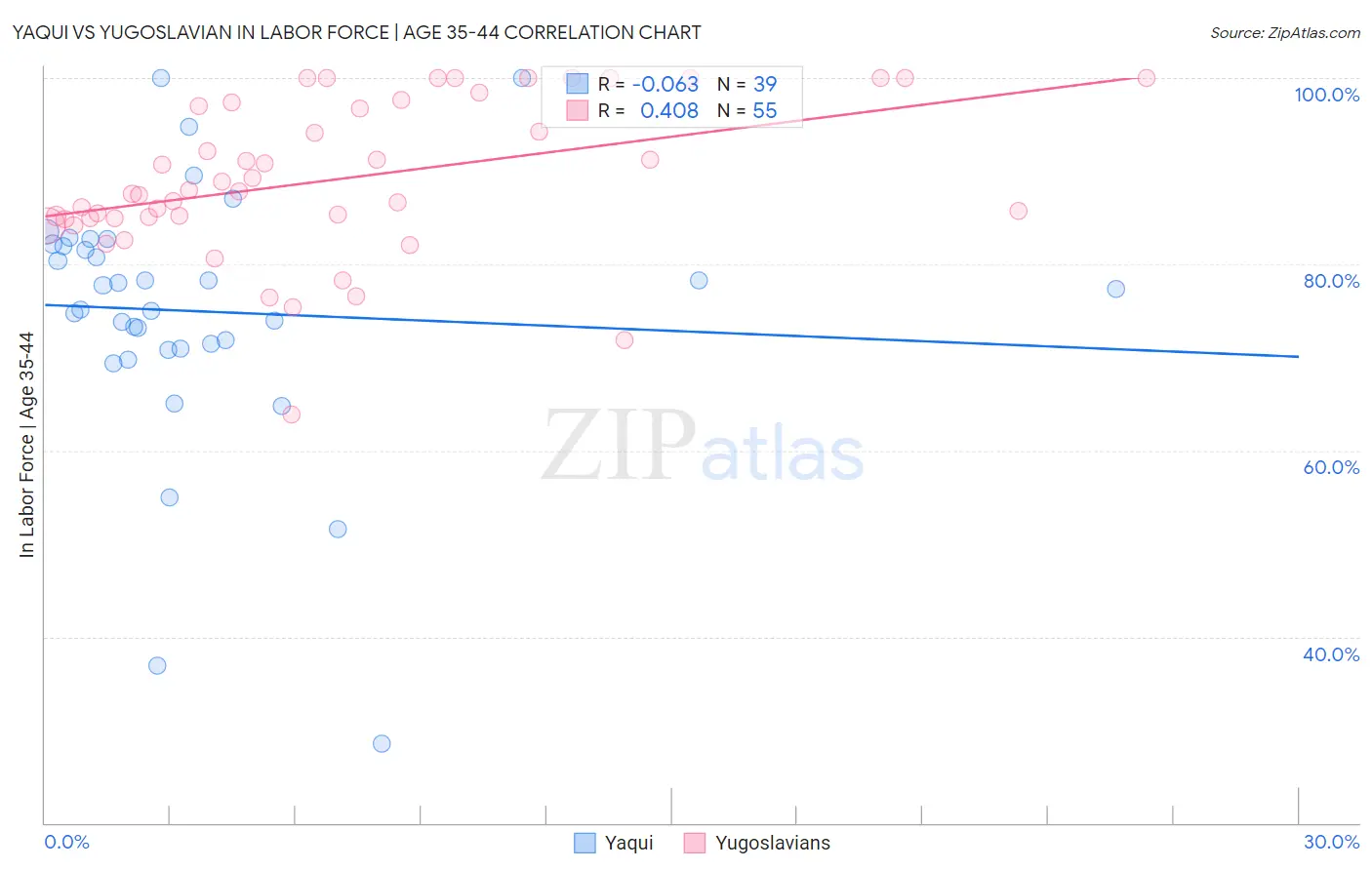 Yaqui vs Yugoslavian In Labor Force | Age 35-44