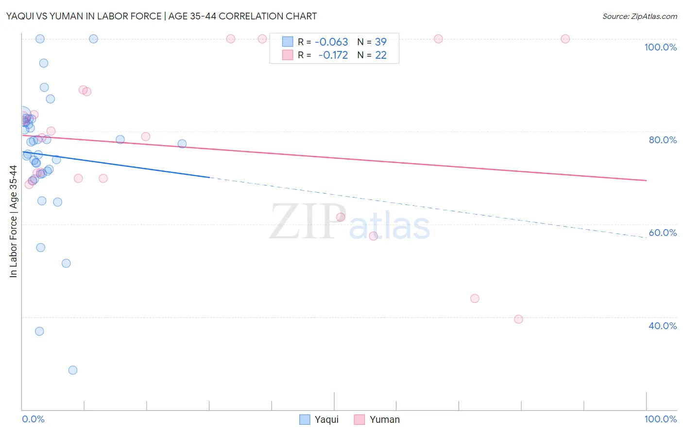 Yaqui vs Yuman In Labor Force | Age 35-44
