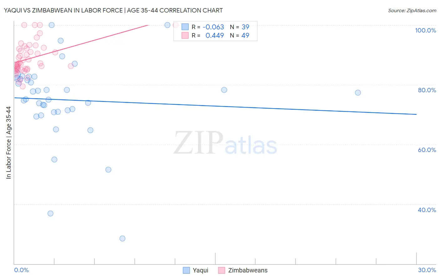 Yaqui vs Zimbabwean In Labor Force | Age 35-44