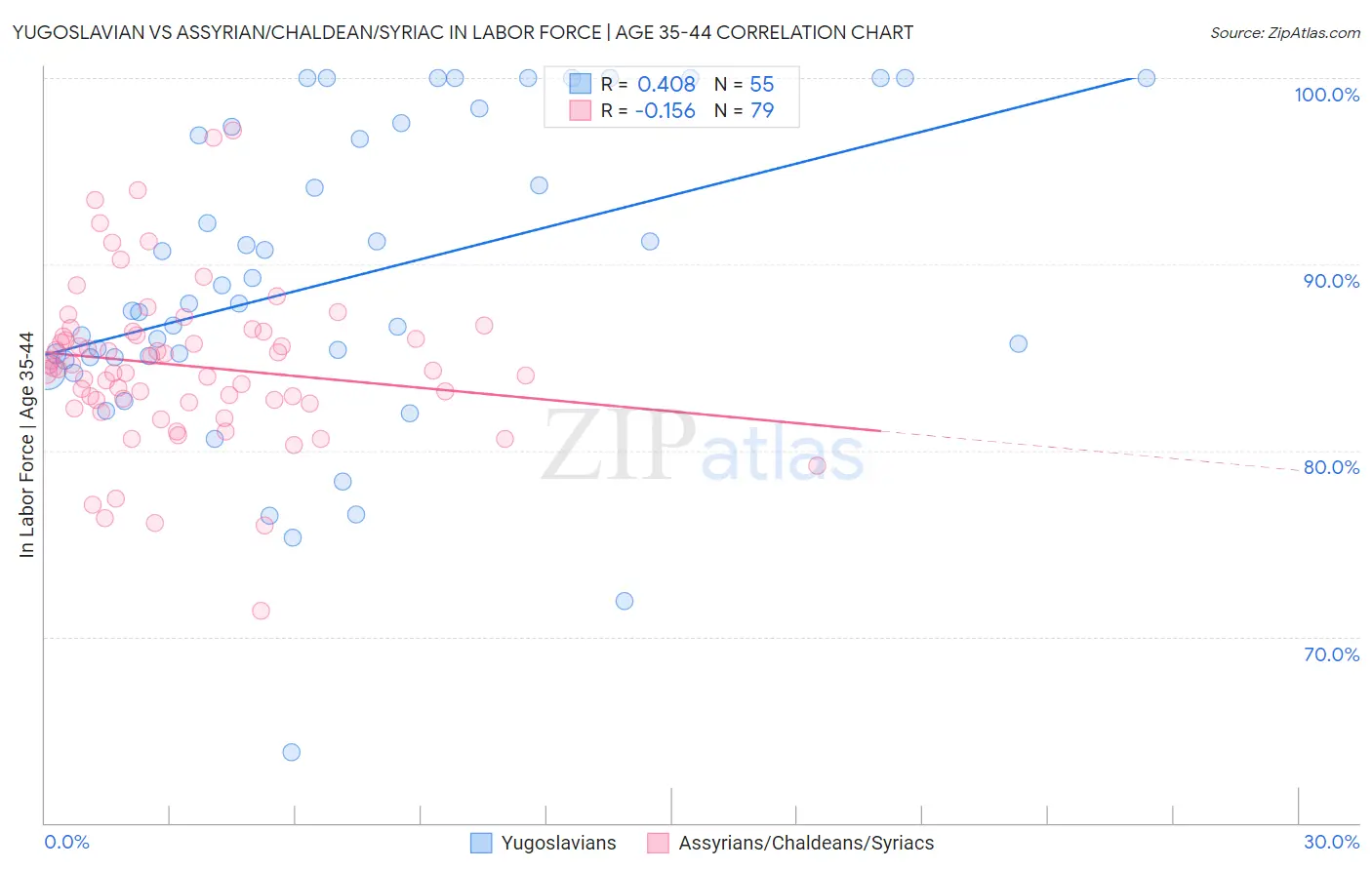 Yugoslavian vs Assyrian/Chaldean/Syriac In Labor Force | Age 35-44