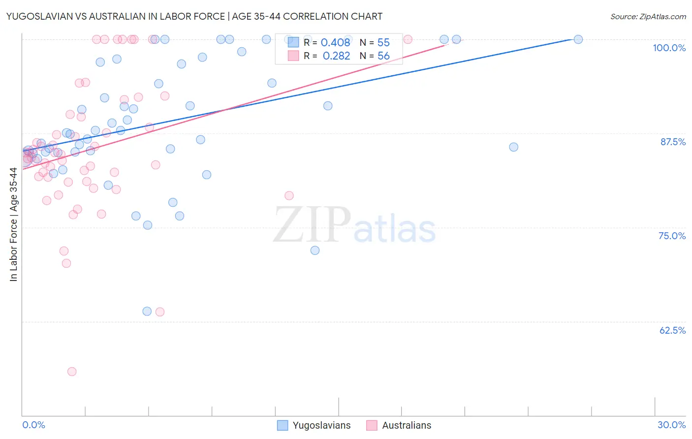 Yugoslavian vs Australian In Labor Force | Age 35-44