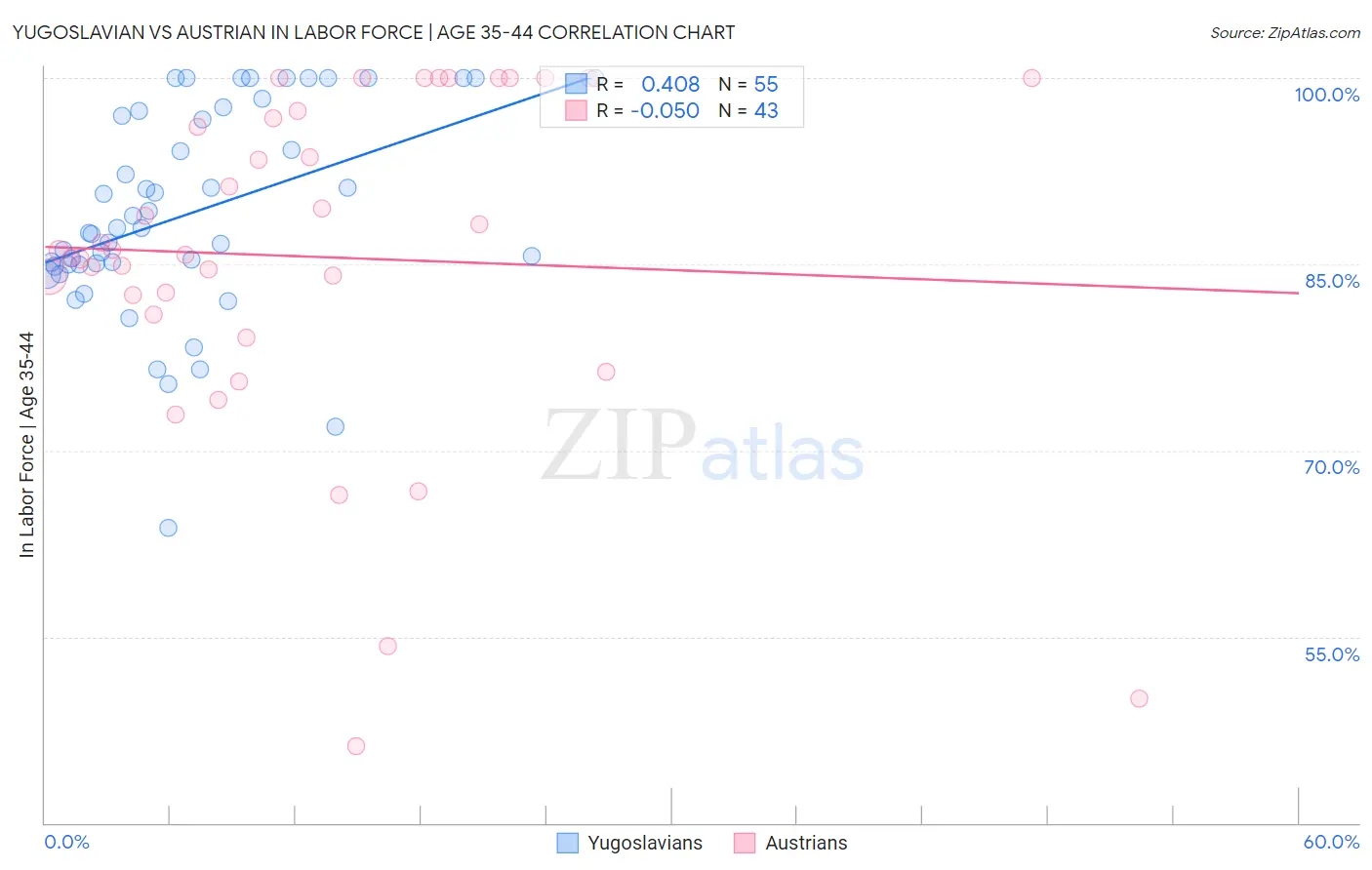 Yugoslavian vs Austrian In Labor Force | Age 35-44