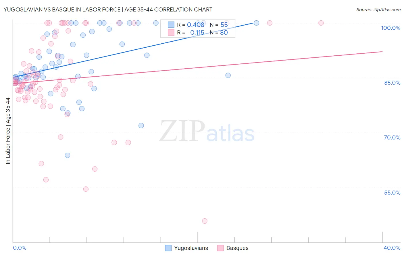 Yugoslavian vs Basque In Labor Force | Age 35-44