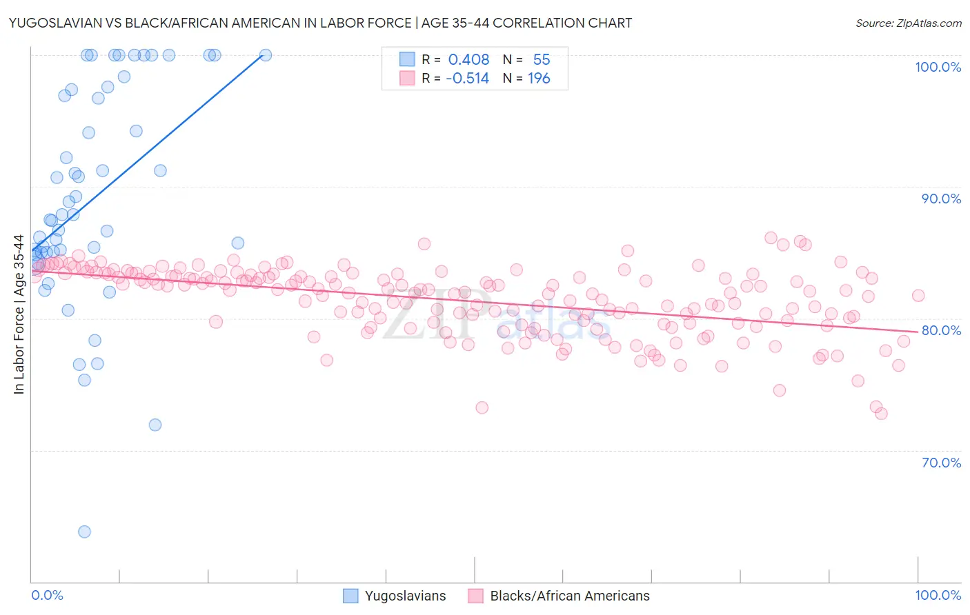 Yugoslavian vs Black/African American In Labor Force | Age 35-44