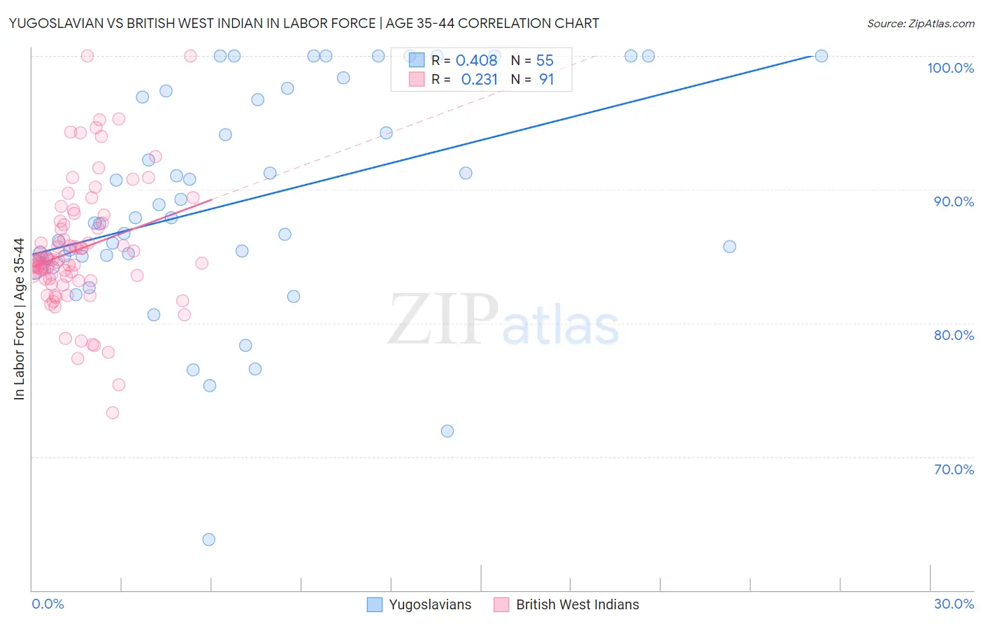 Yugoslavian vs British West Indian In Labor Force | Age 35-44