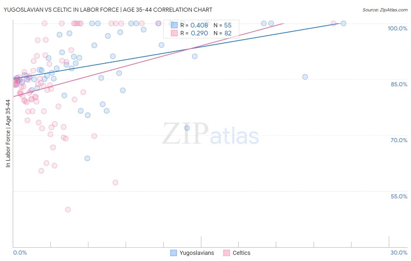 Yugoslavian vs Celtic In Labor Force | Age 35-44