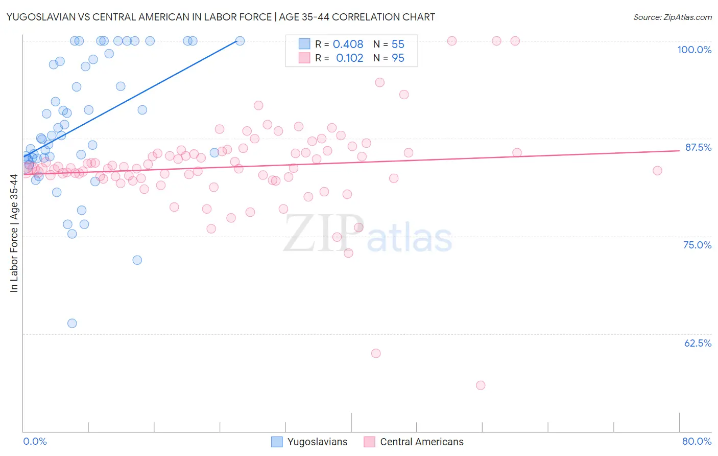 Yugoslavian vs Central American In Labor Force | Age 35-44