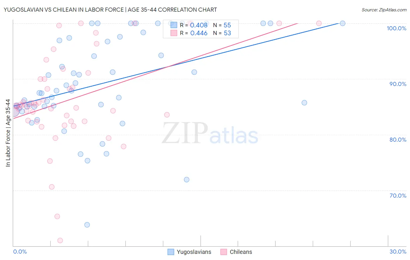 Yugoslavian vs Chilean In Labor Force | Age 35-44