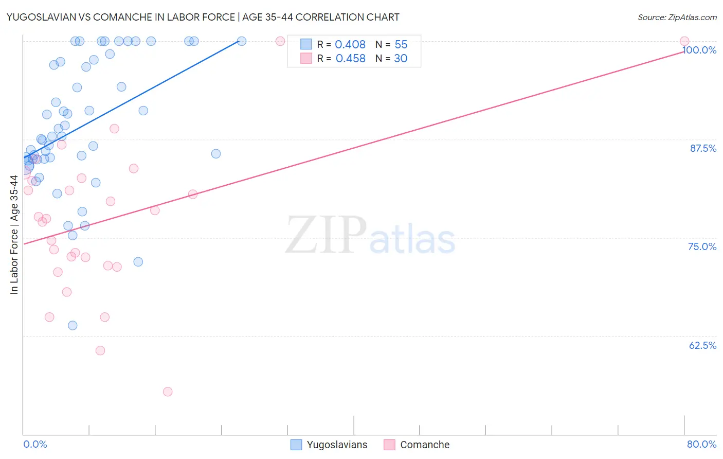 Yugoslavian vs Comanche In Labor Force | Age 35-44