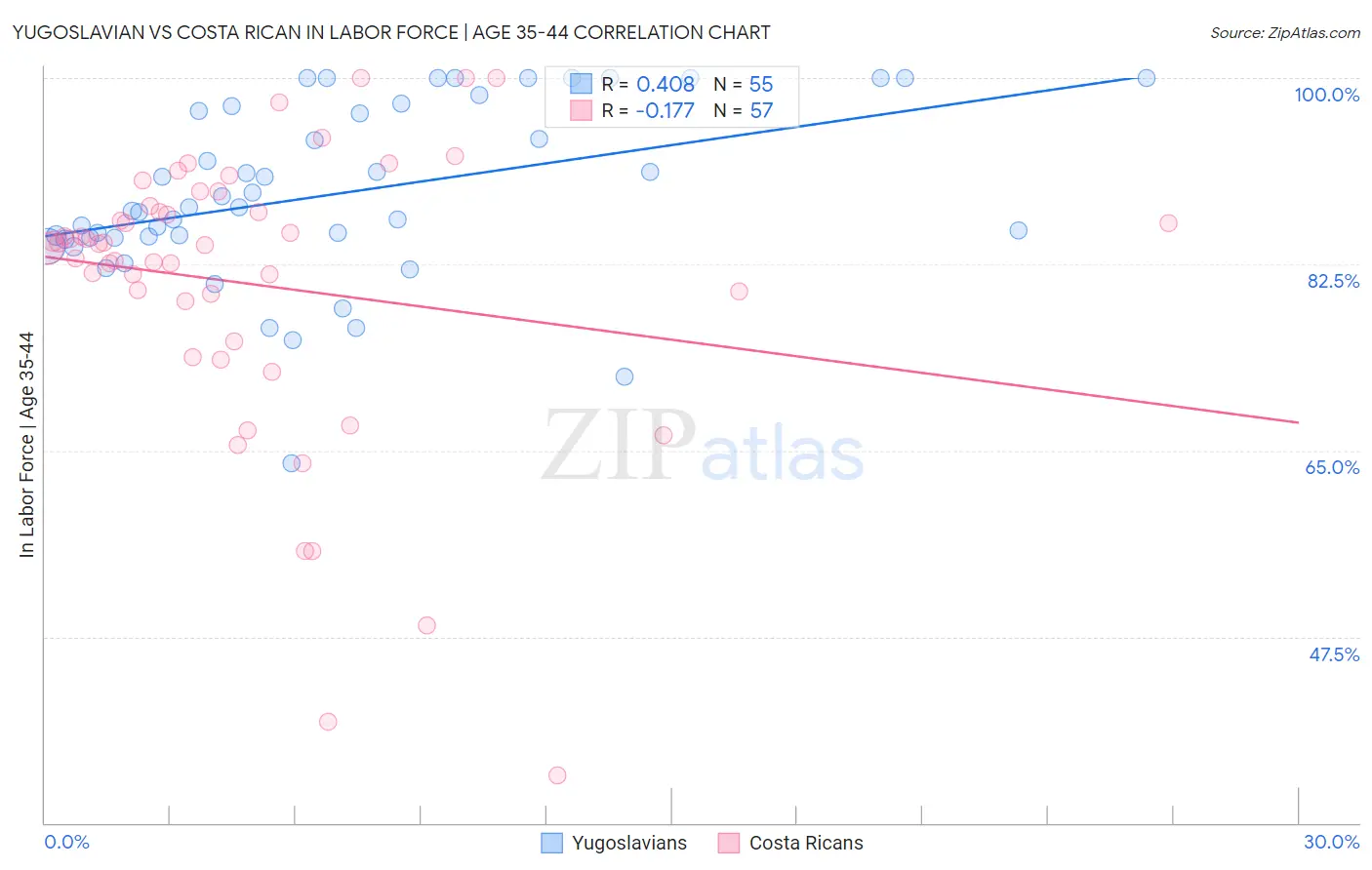 Yugoslavian vs Costa Rican In Labor Force | Age 35-44