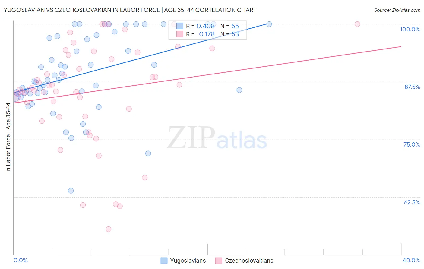Yugoslavian vs Czechoslovakian In Labor Force | Age 35-44