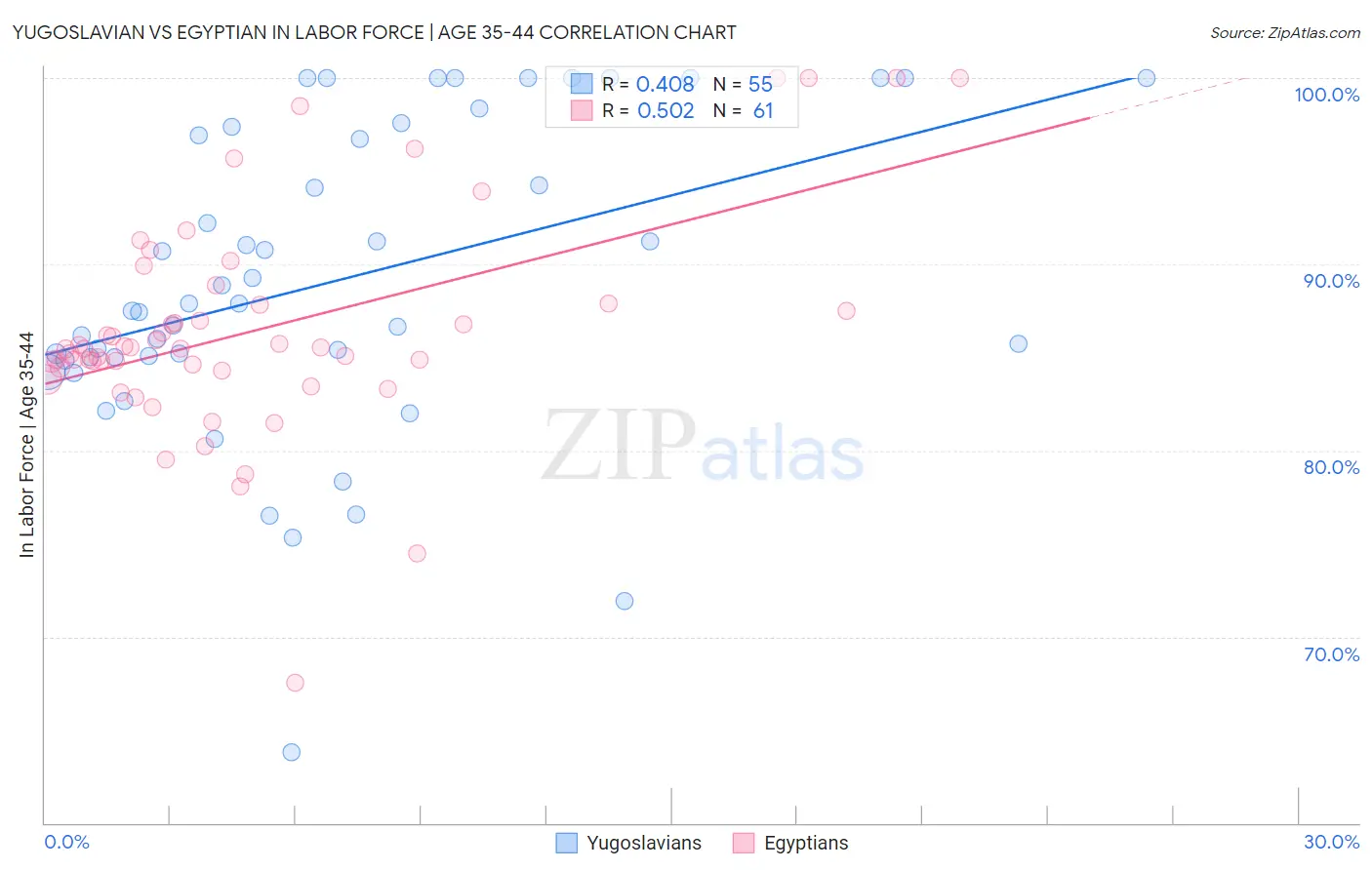 Yugoslavian vs Egyptian In Labor Force | Age 35-44