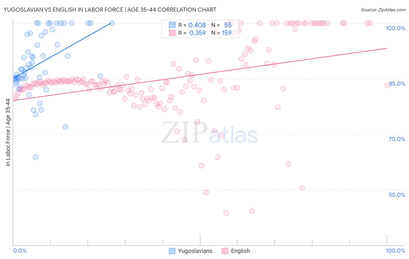 Yugoslavian vs English In Labor Force | Age 35-44