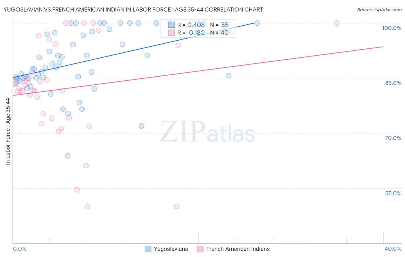Yugoslavian vs French American Indian In Labor Force | Age 35-44