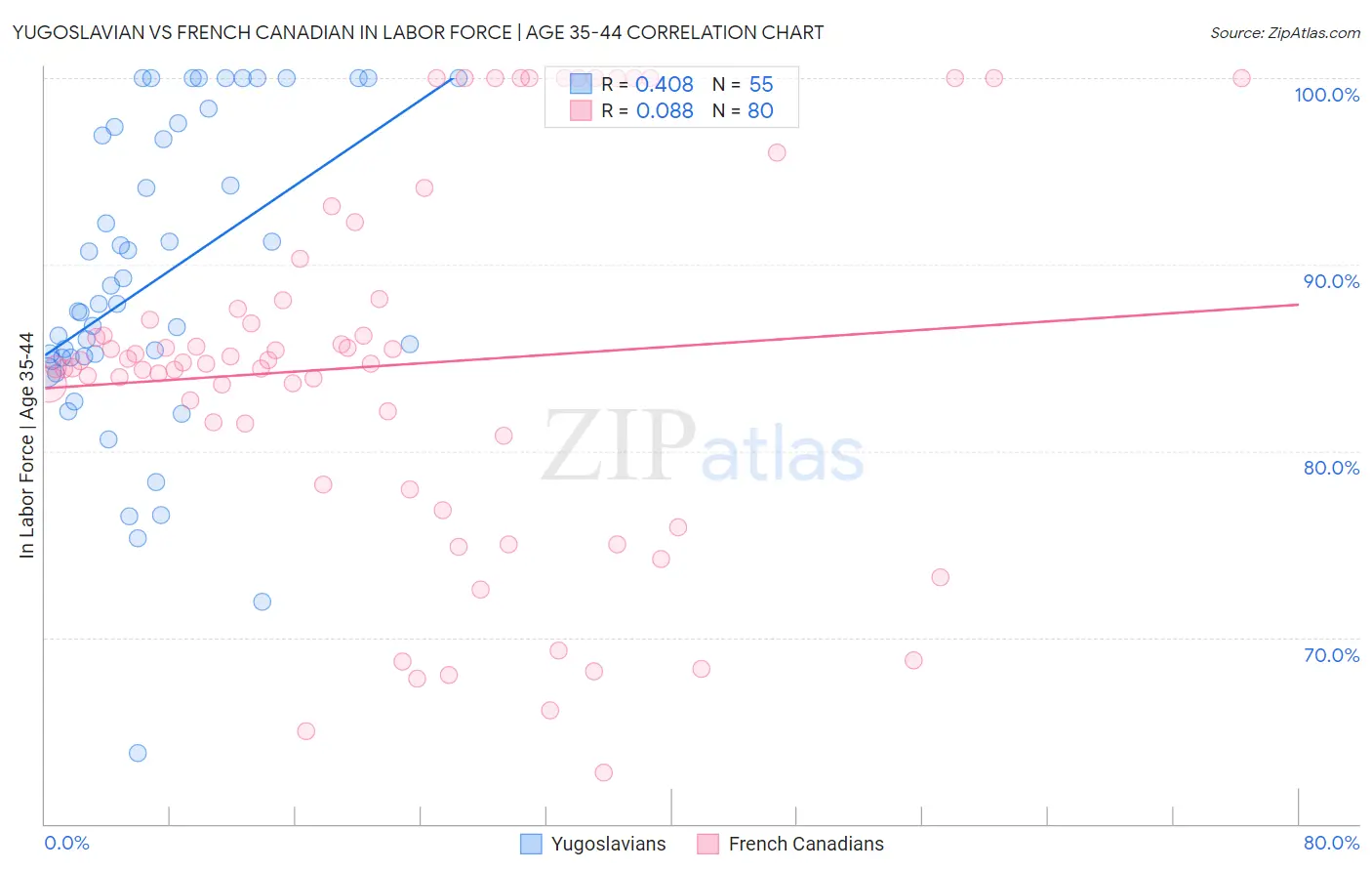 Yugoslavian vs French Canadian In Labor Force | Age 35-44