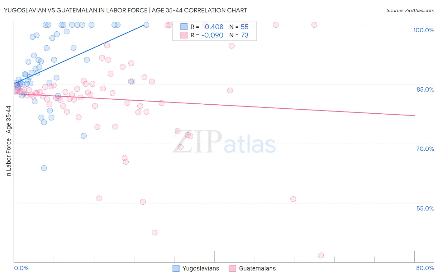 Yugoslavian vs Guatemalan In Labor Force | Age 35-44