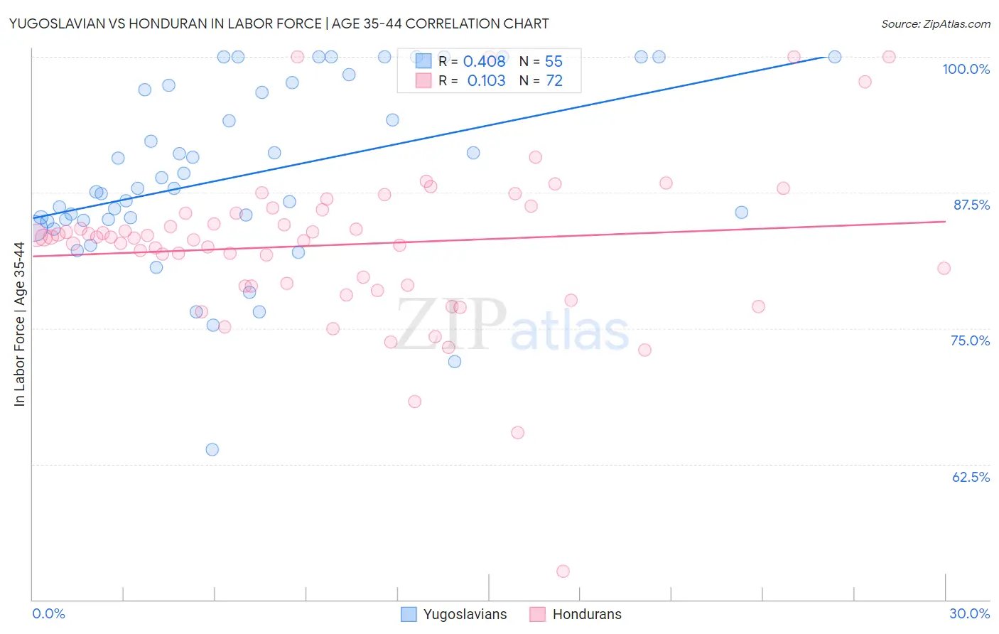 Yugoslavian vs Honduran In Labor Force | Age 35-44