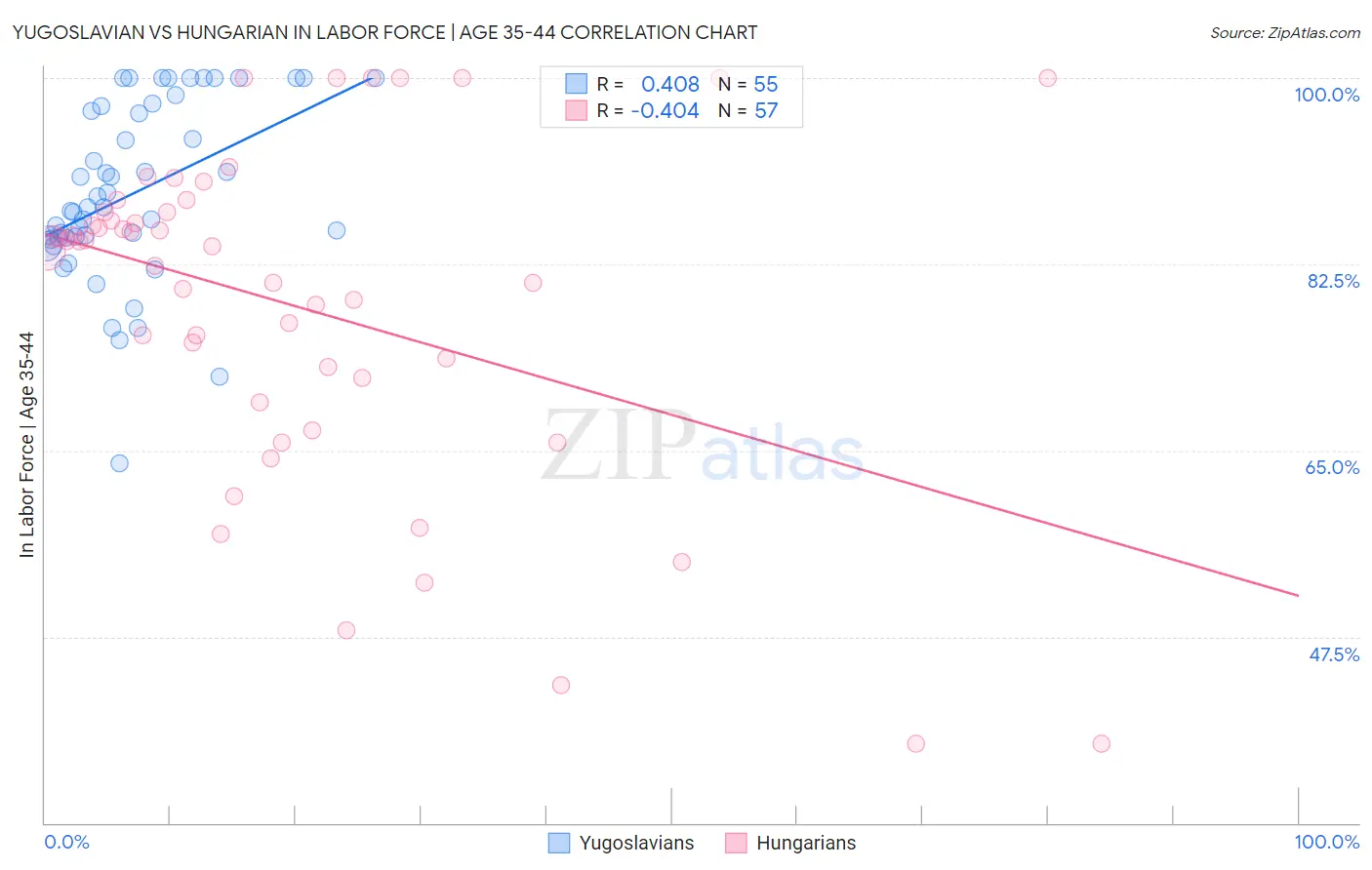 Yugoslavian vs Hungarian In Labor Force | Age 35-44