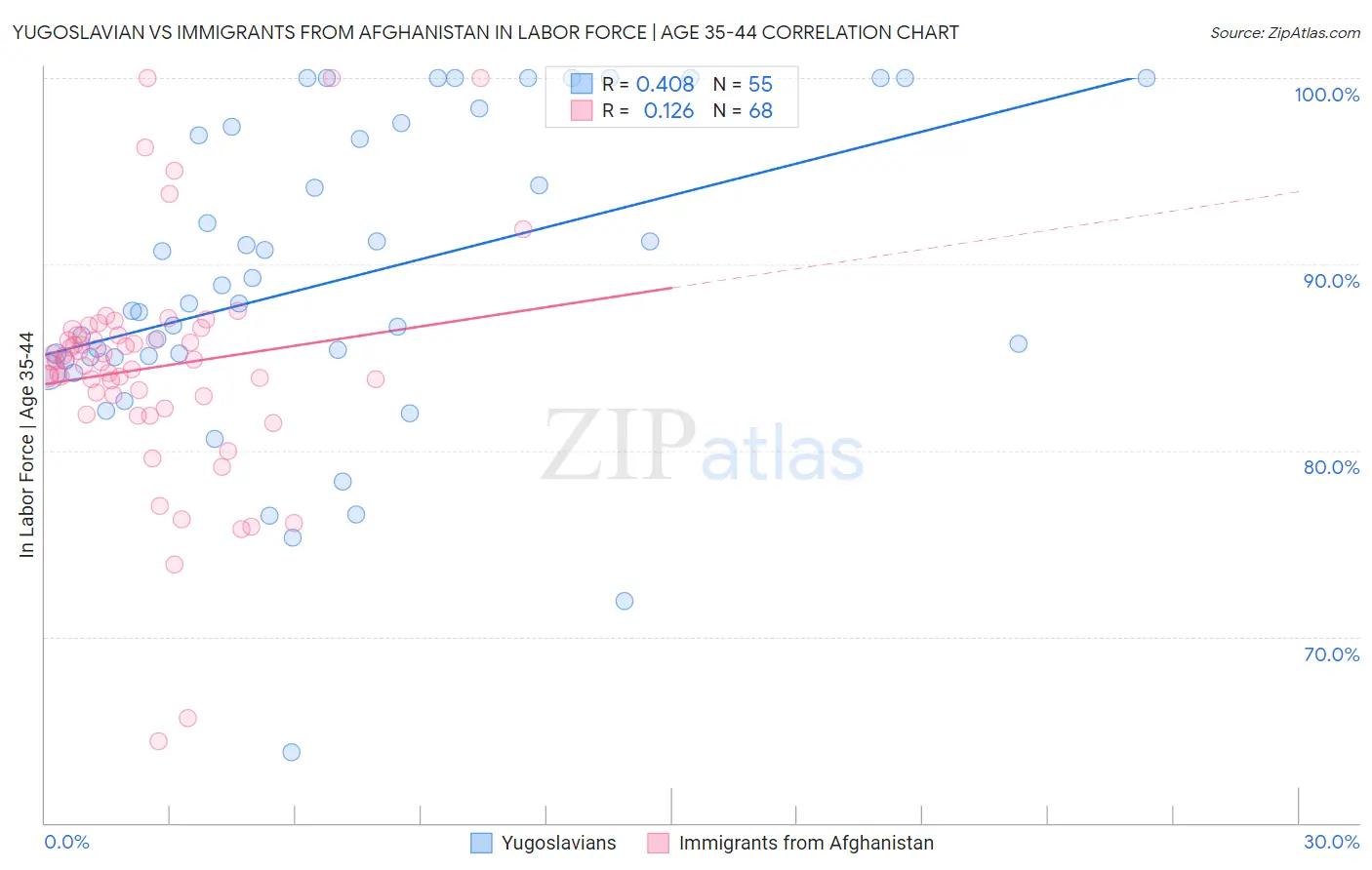 Yugoslavian vs Immigrants from Afghanistan In Labor Force | Age 35-44