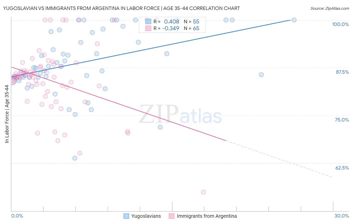 Yugoslavian vs Immigrants from Argentina In Labor Force | Age 35-44