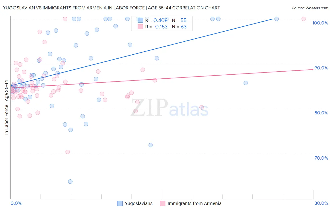 Yugoslavian vs Immigrants from Armenia In Labor Force | Age 35-44