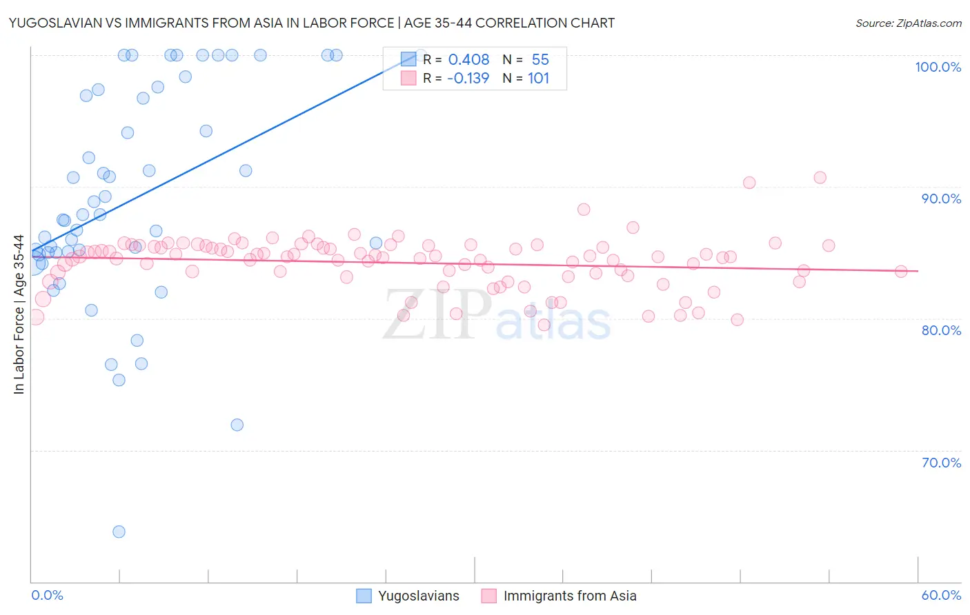 Yugoslavian vs Immigrants from Asia In Labor Force | Age 35-44