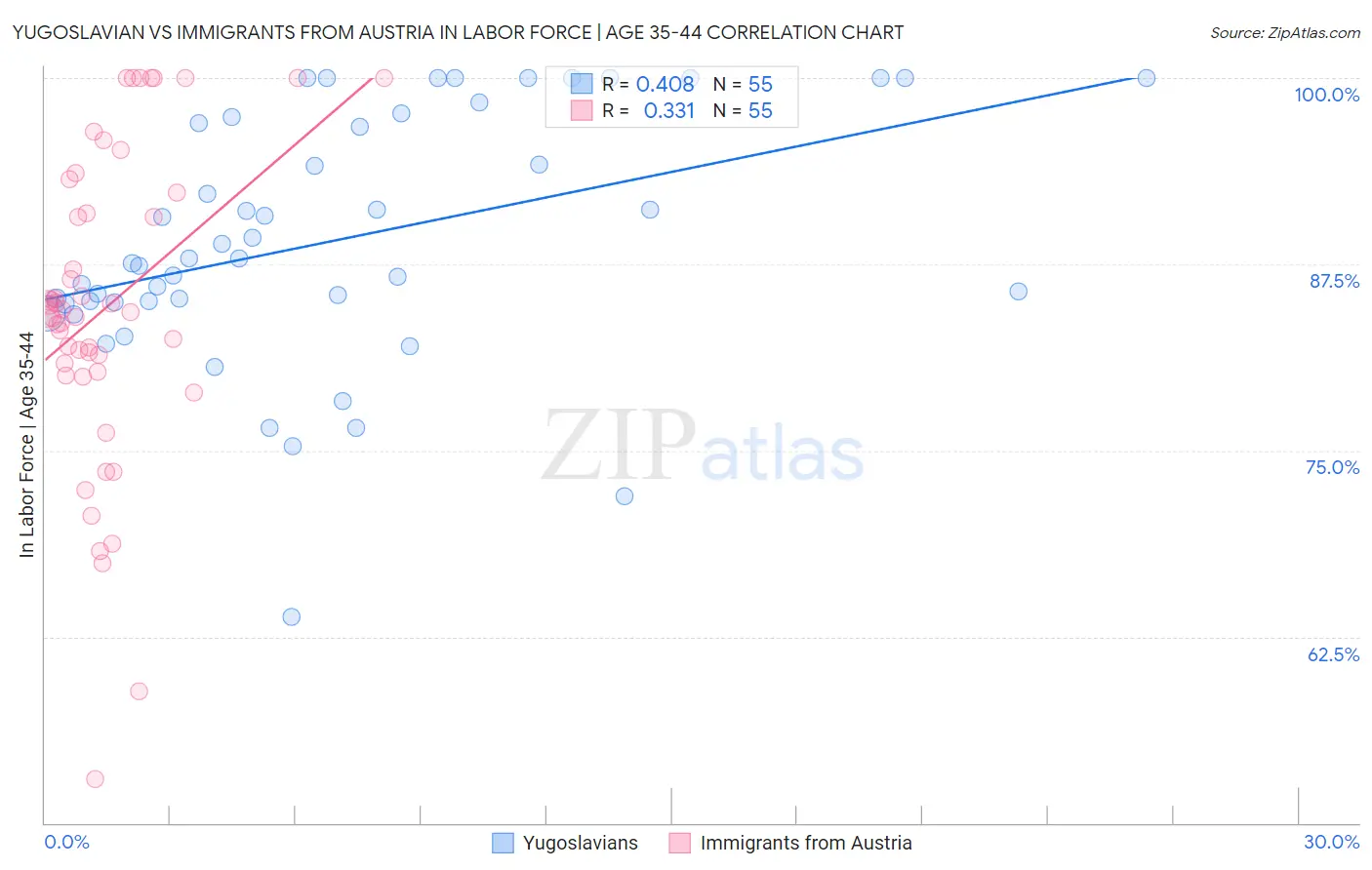 Yugoslavian vs Immigrants from Austria In Labor Force | Age 35-44