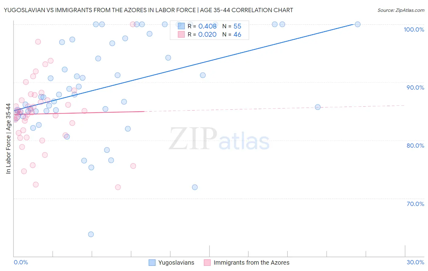 Yugoslavian vs Immigrants from the Azores In Labor Force | Age 35-44
