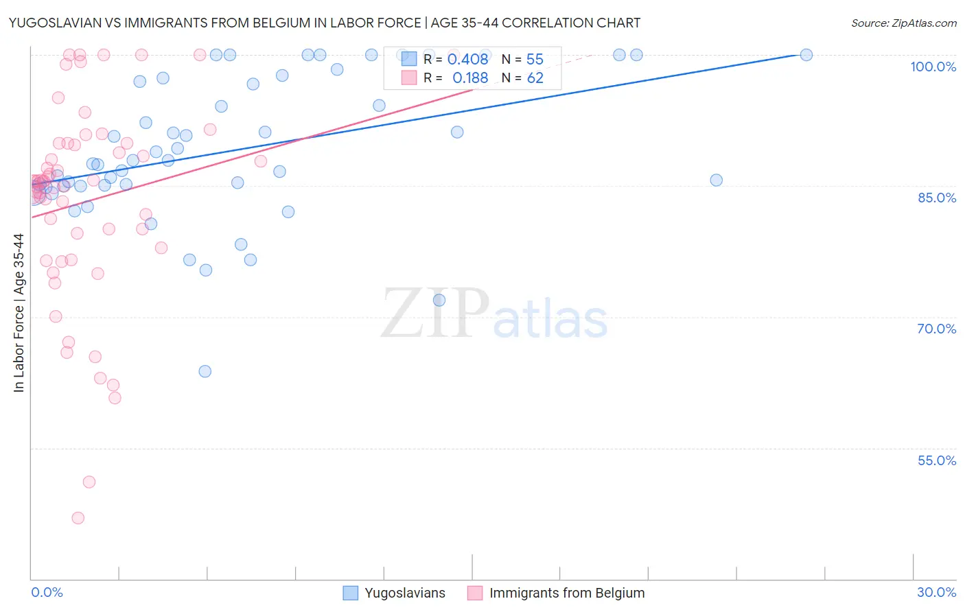Yugoslavian vs Immigrants from Belgium In Labor Force | Age 35-44