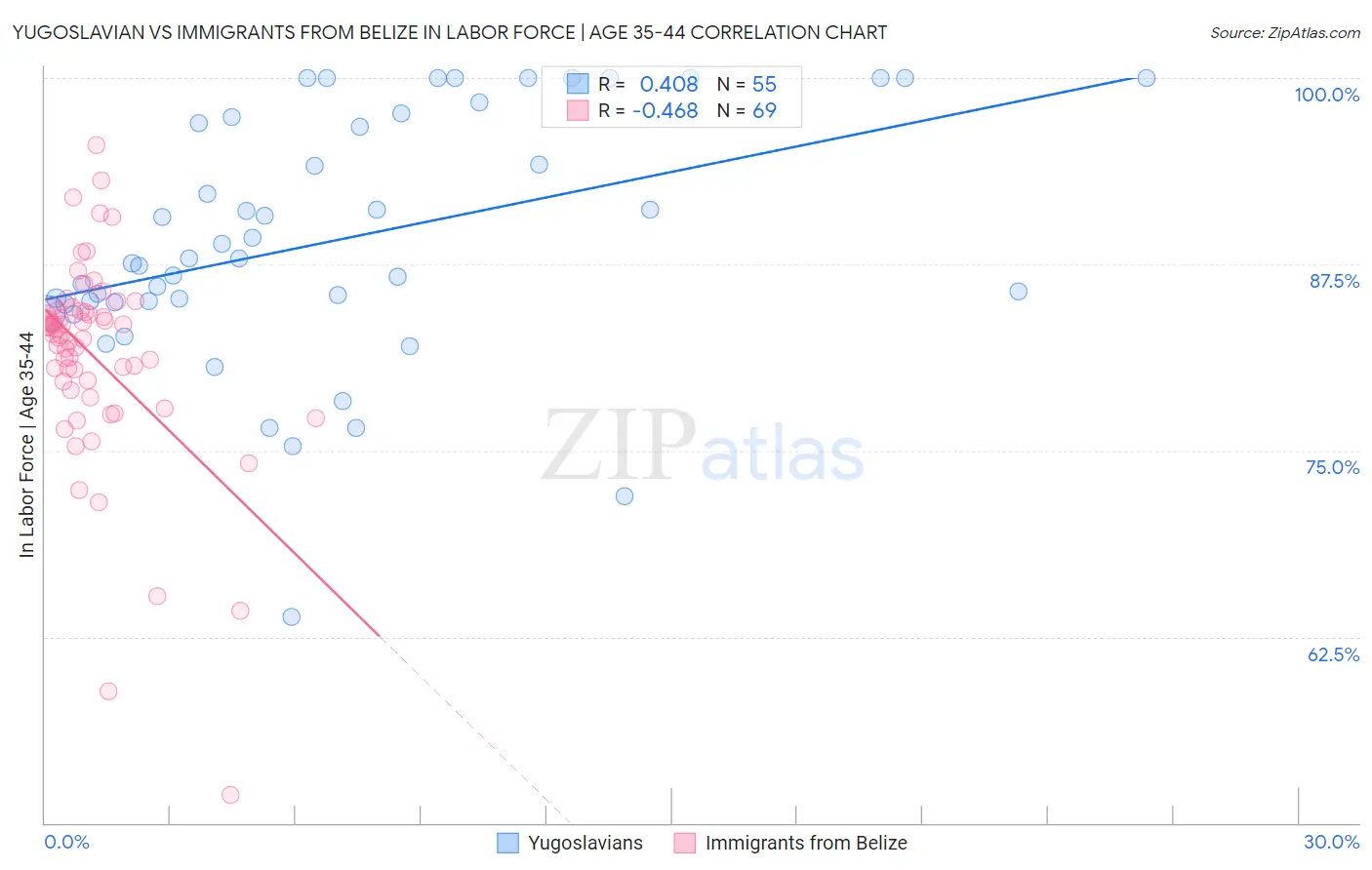 Yugoslavian vs Immigrants from Belize In Labor Force | Age 35-44