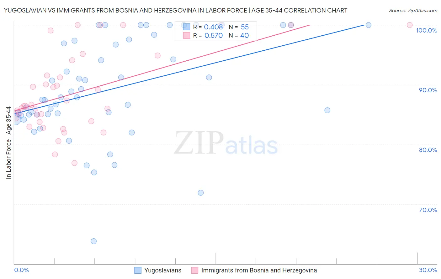 Yugoslavian vs Immigrants from Bosnia and Herzegovina In Labor Force | Age 35-44