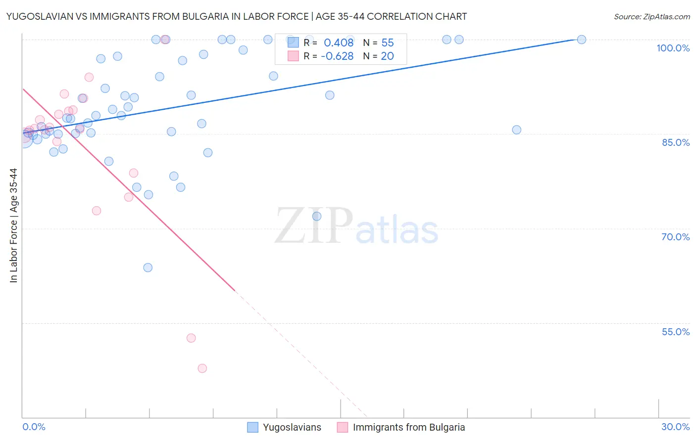Yugoslavian vs Immigrants from Bulgaria In Labor Force | Age 35-44