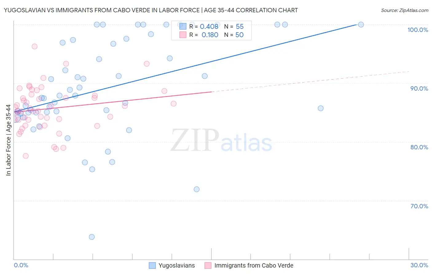 Yugoslavian vs Immigrants from Cabo Verde In Labor Force | Age 35-44