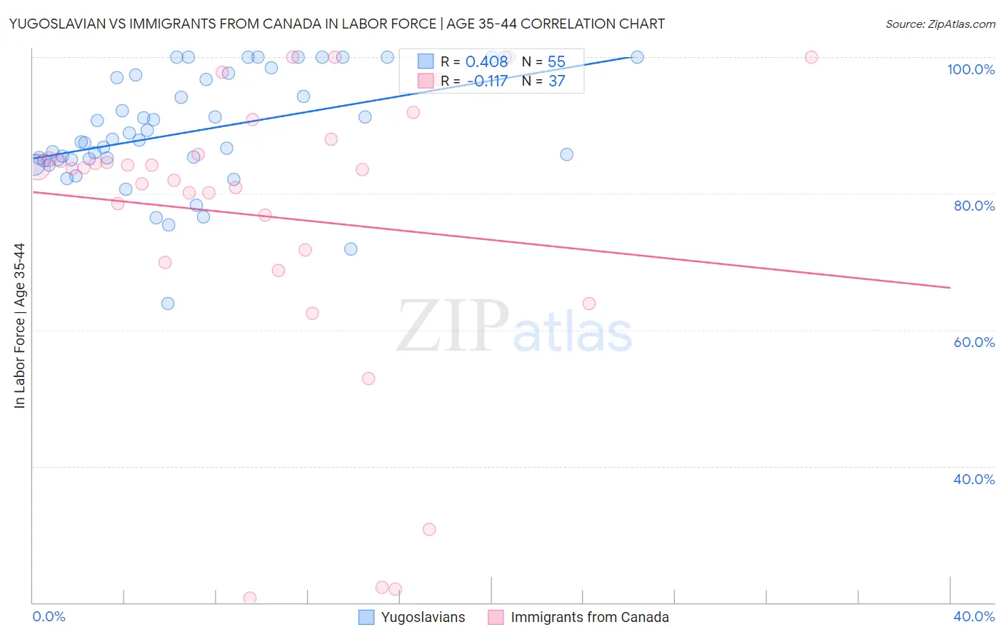 Yugoslavian vs Immigrants from Canada In Labor Force | Age 35-44