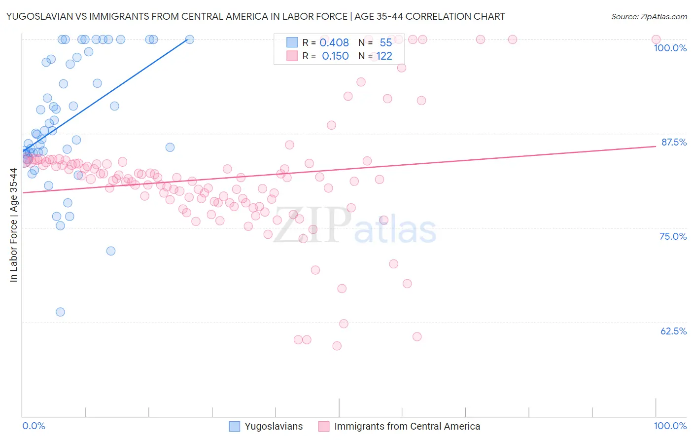 Yugoslavian vs Immigrants from Central America In Labor Force | Age 35-44