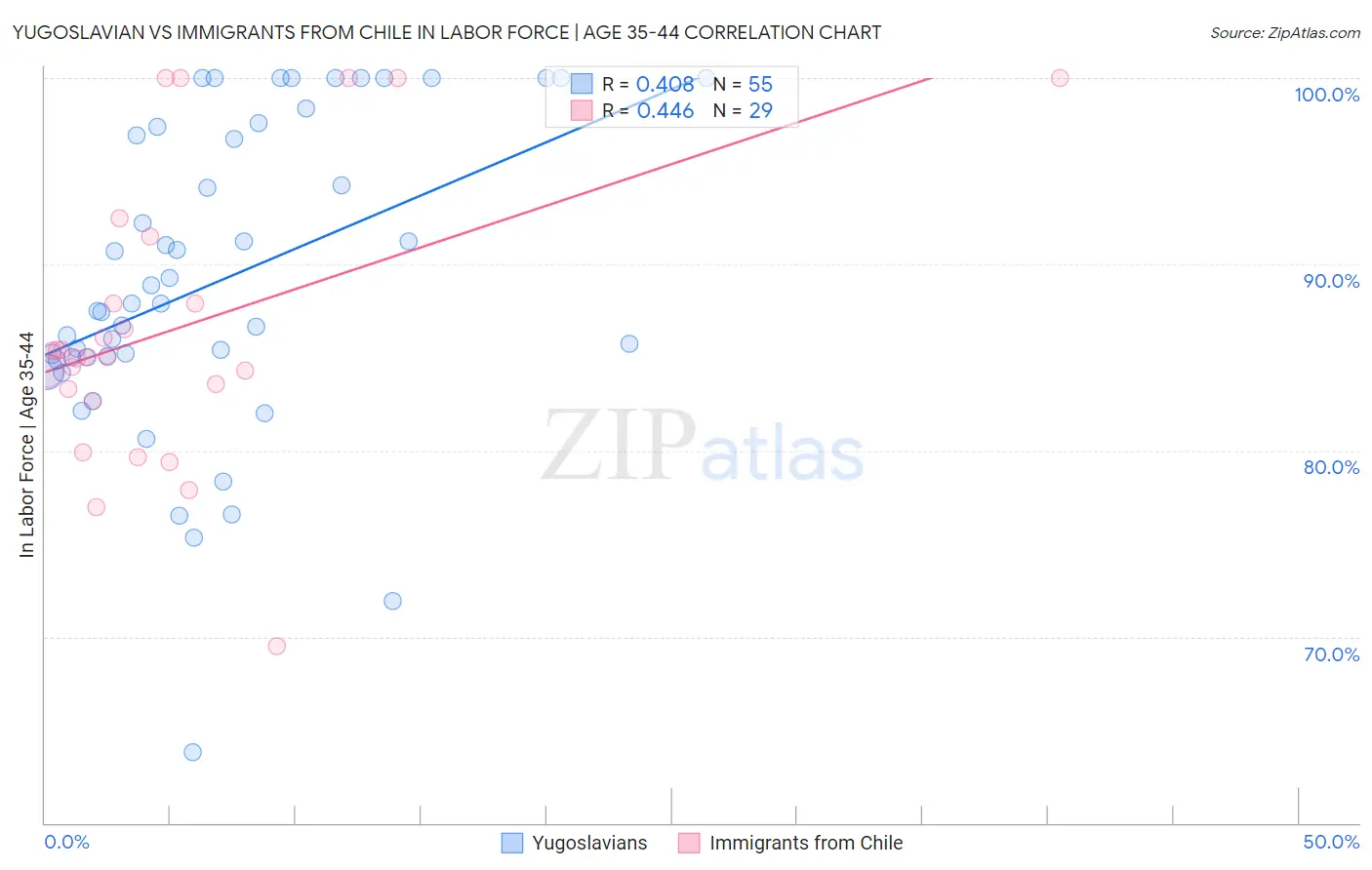 Yugoslavian vs Immigrants from Chile In Labor Force | Age 35-44