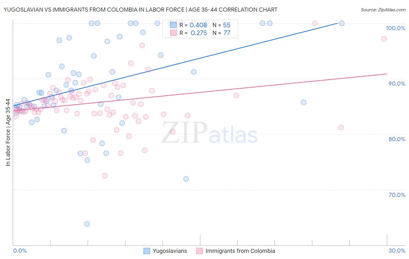 Yugoslavian vs Immigrants from Colombia In Labor Force | Age 35-44
