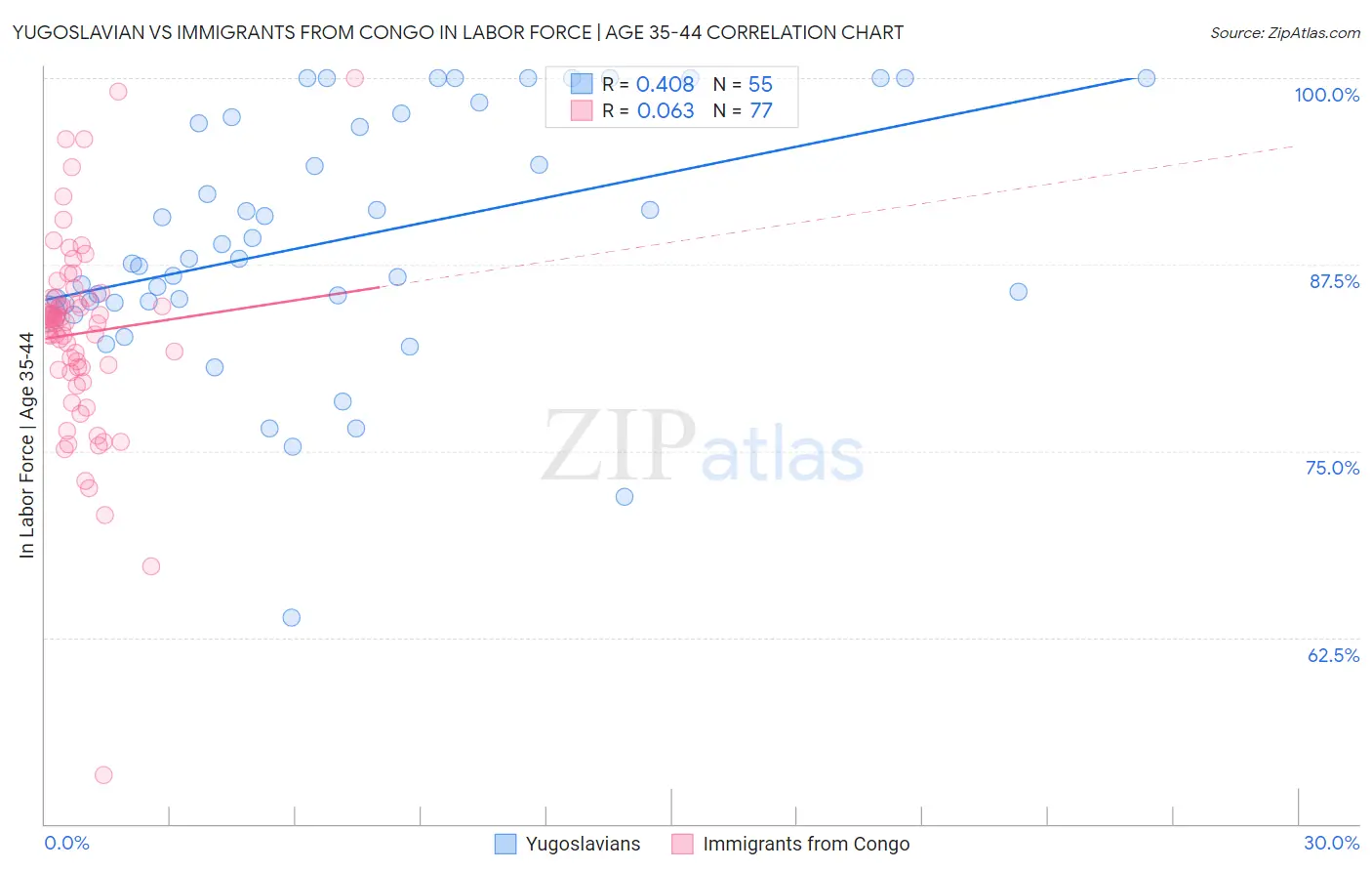 Yugoslavian vs Immigrants from Congo In Labor Force | Age 35-44