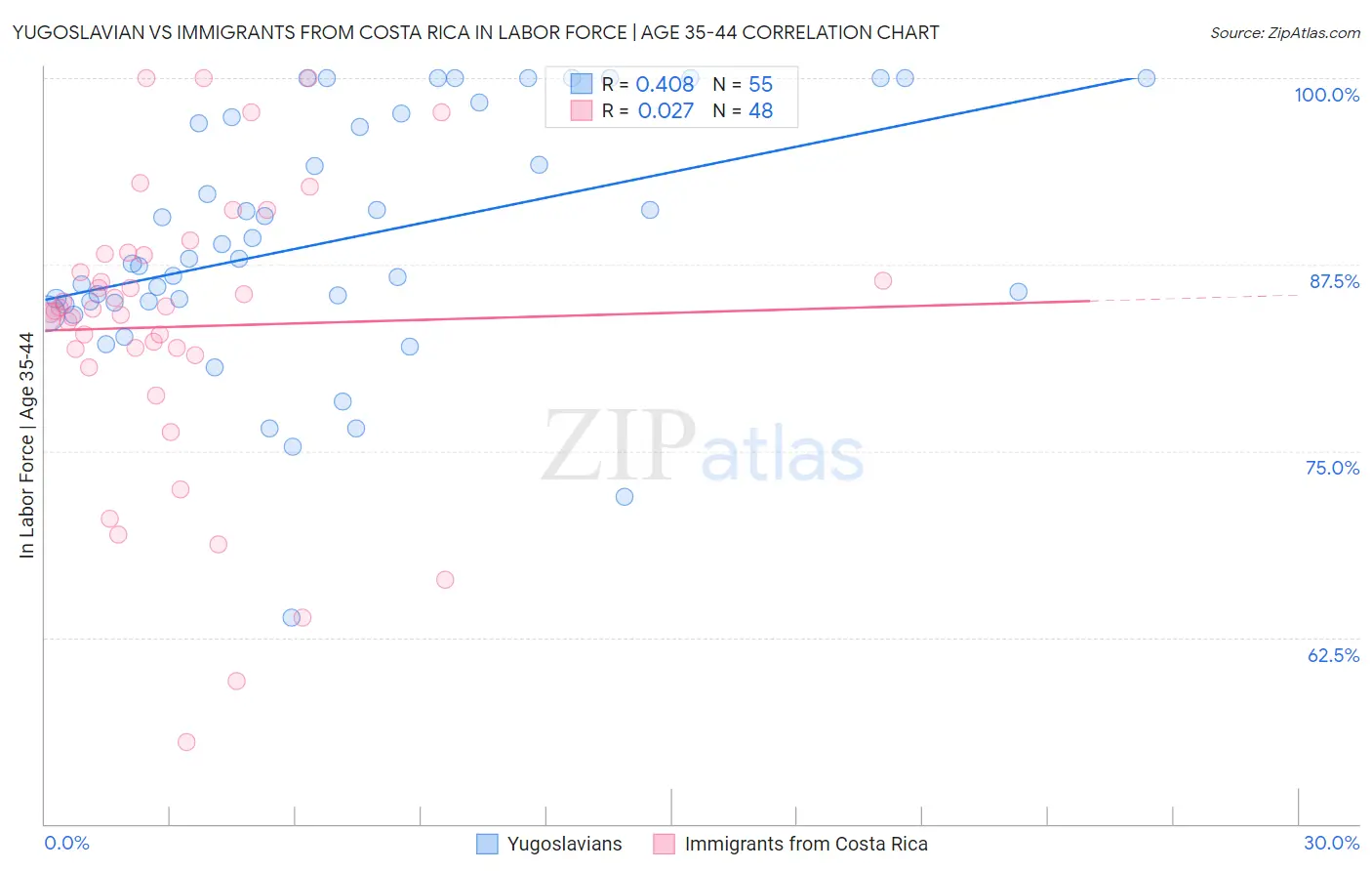 Yugoslavian vs Immigrants from Costa Rica In Labor Force | Age 35-44