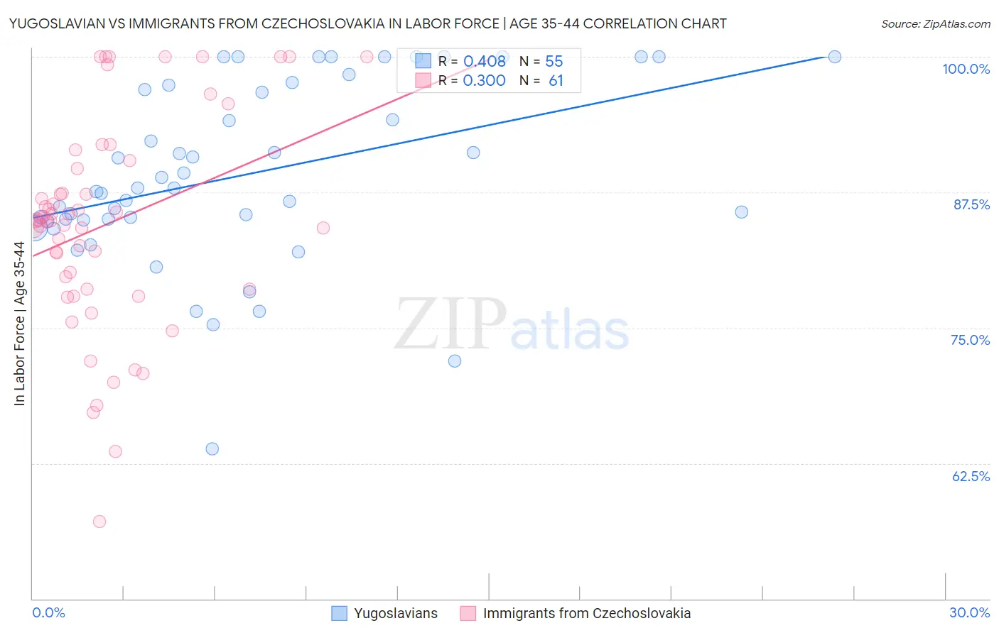 Yugoslavian vs Immigrants from Czechoslovakia In Labor Force | Age 35-44