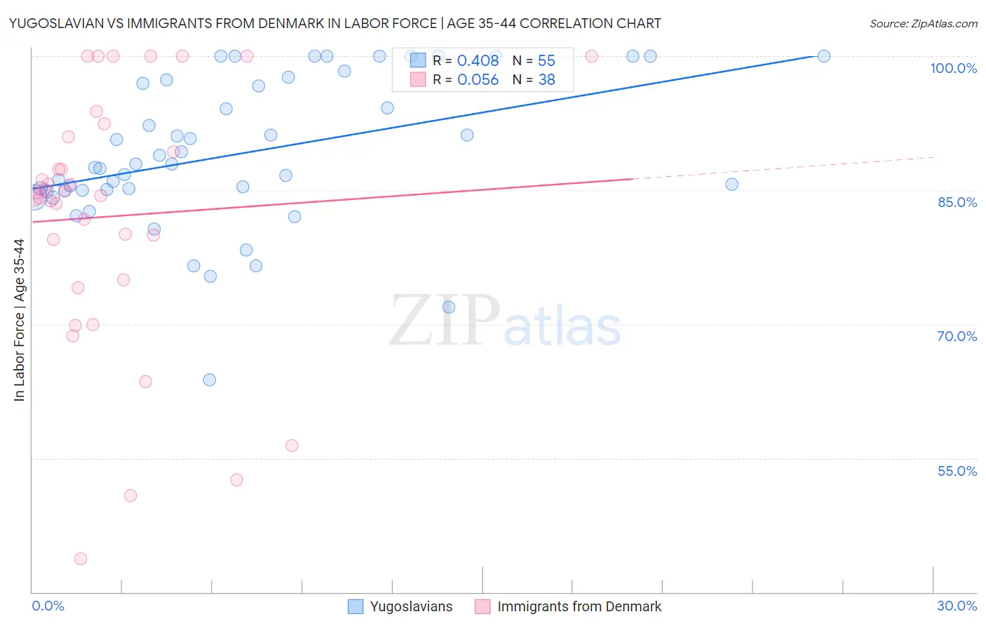 Yugoslavian vs Immigrants from Denmark In Labor Force | Age 35-44