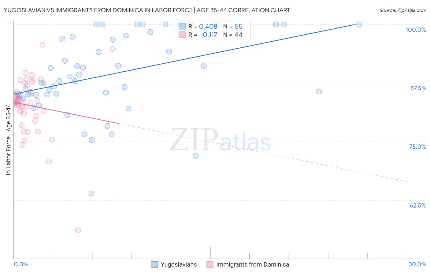 Yugoslavian vs Immigrants from Dominica In Labor Force | Age 35-44