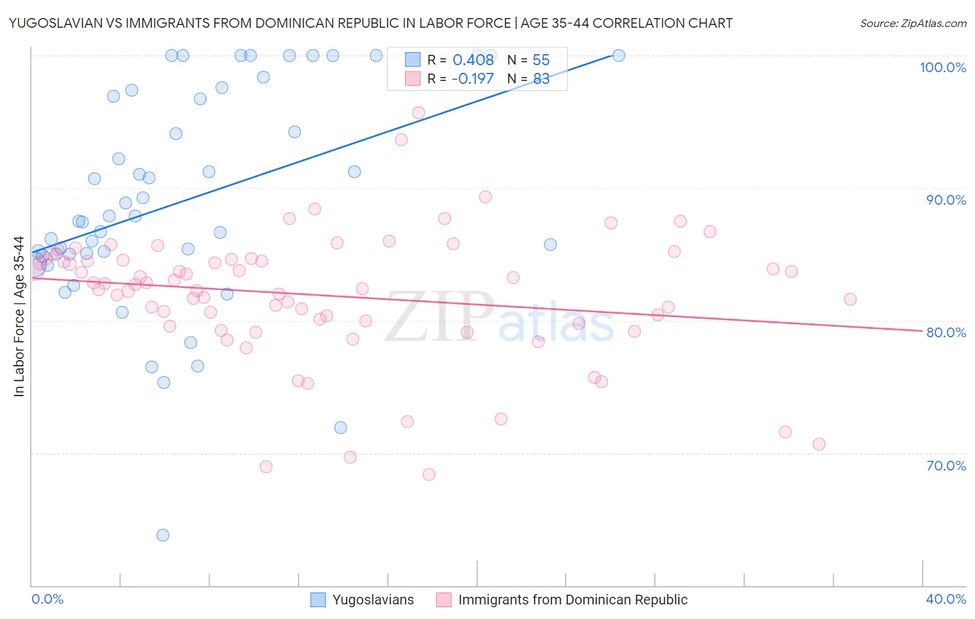 Yugoslavian vs Immigrants from Dominican Republic In Labor Force | Age 35-44