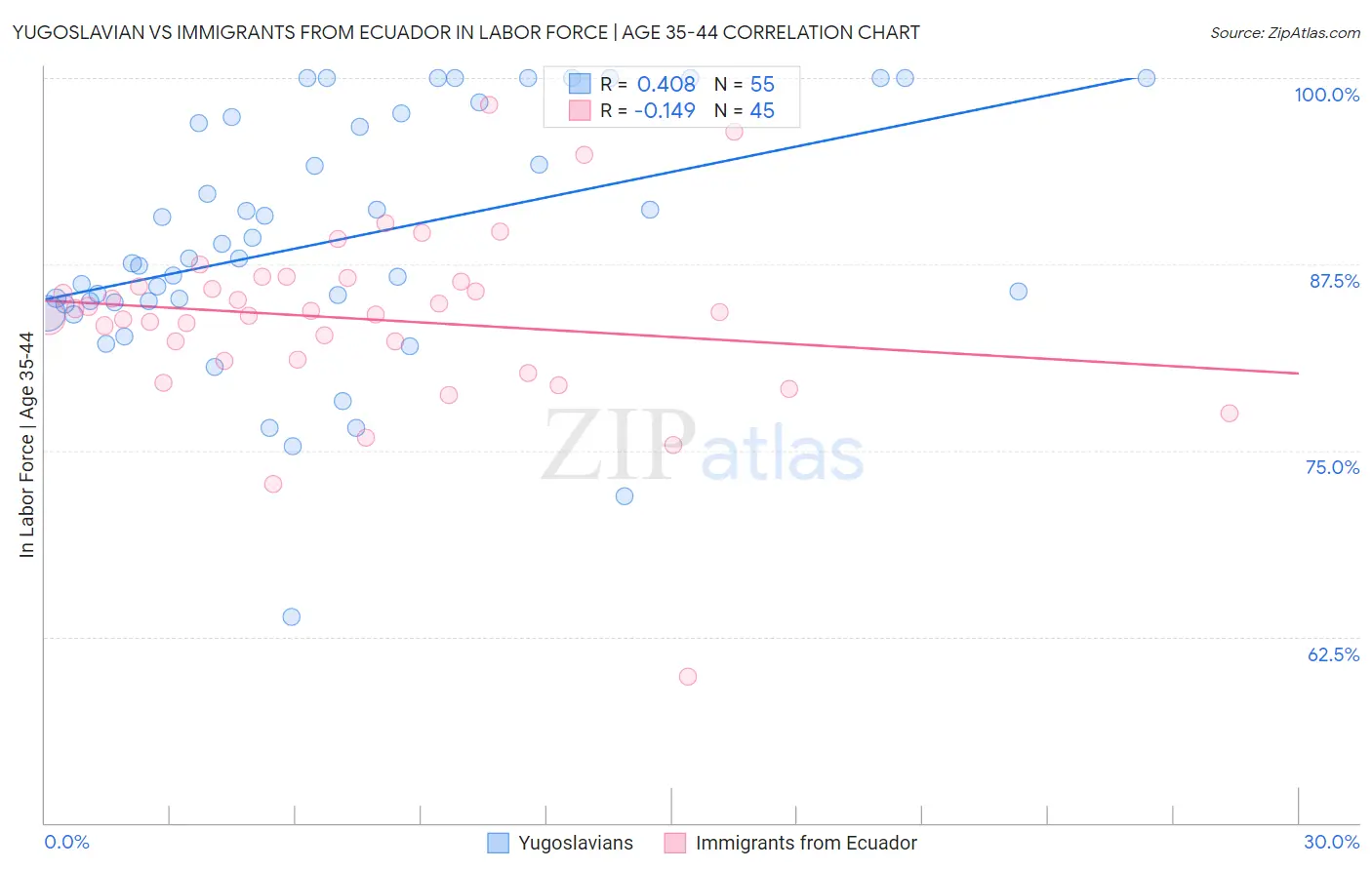 Yugoslavian vs Immigrants from Ecuador In Labor Force | Age 35-44