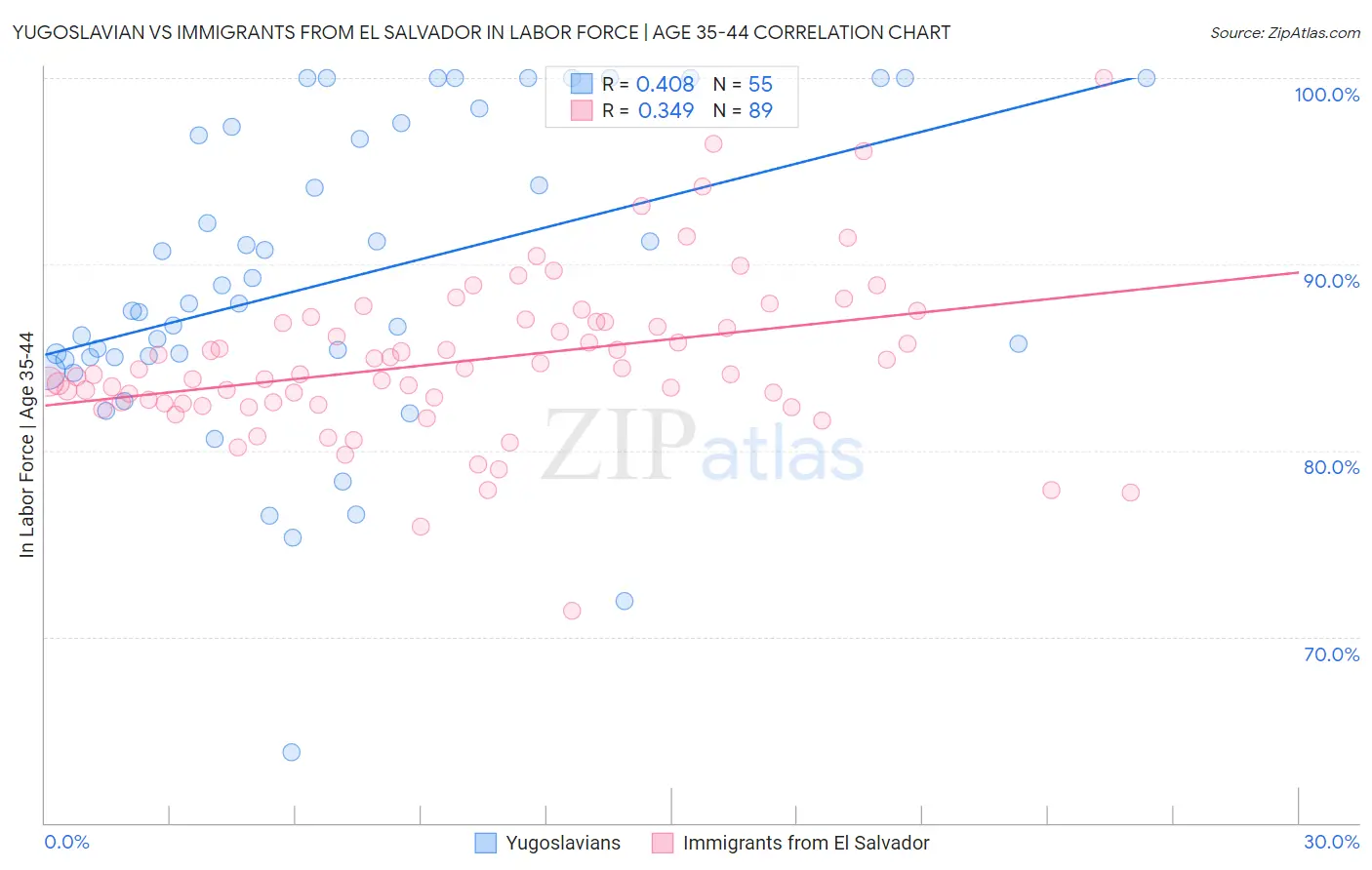Yugoslavian vs Immigrants from El Salvador In Labor Force | Age 35-44
